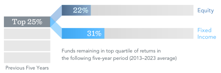 A graphic showing the average in percent of top-ranked funds from 2013 to 2023 that remained in the top quartile of returns in the following five-year period. For equity, 22 percent remained in the top 25 percent. For fixed income, 31 percent remained in the top 25 percent.