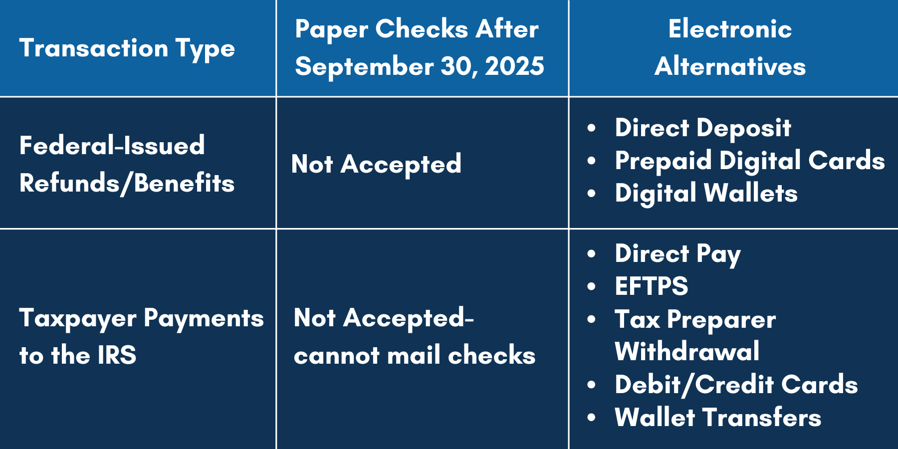 Phase Out Checks Summary Table