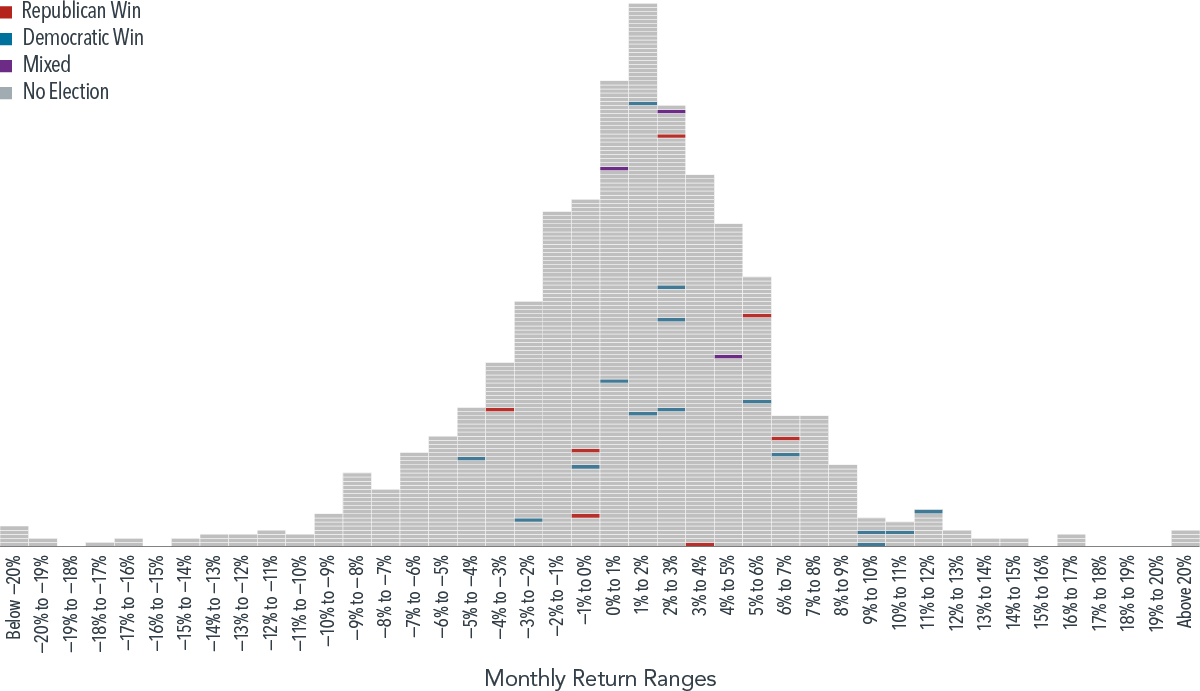 Midterm Elections and S&amp;amp;P 500 Index Returns, Histogram of Monthly Returns