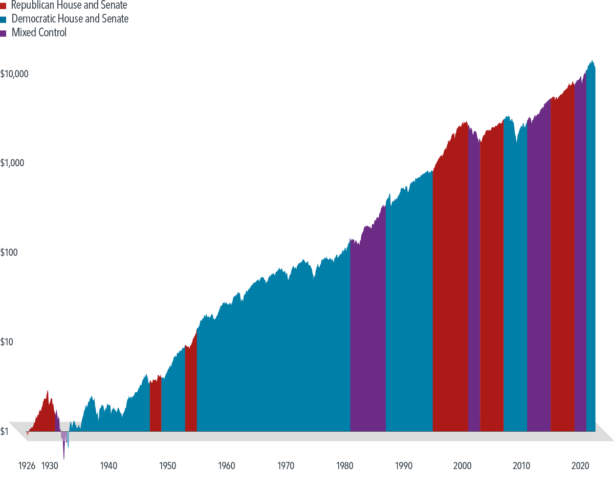 Hypothetical Growth of $1 Invested in the S&amp;amp;P 500 Index and Party Control of Congress