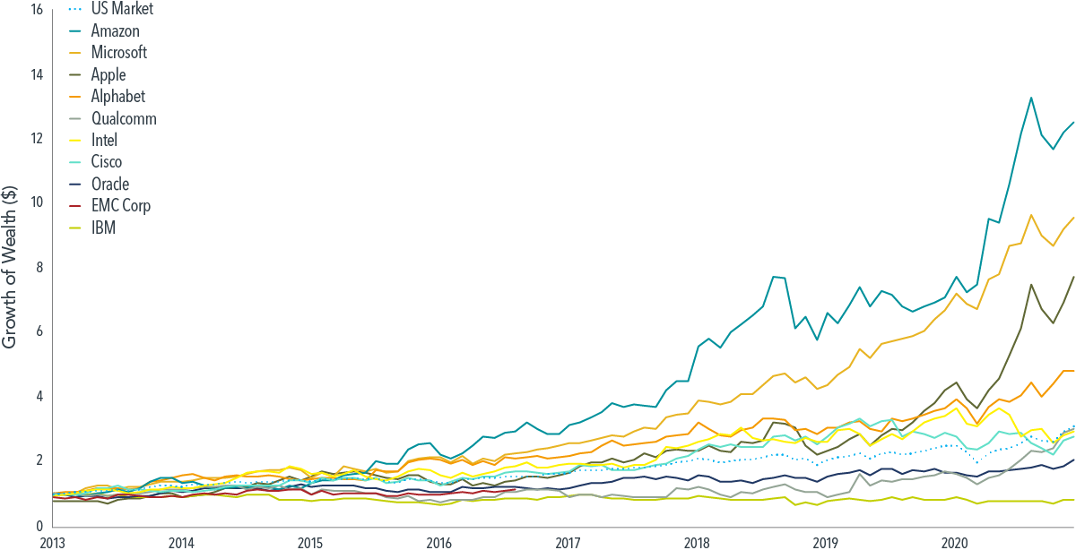 Growth of Wealth